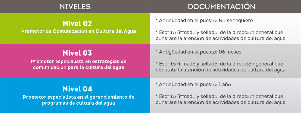 Requisitos de la certificación