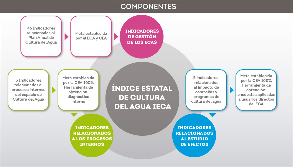 Indicadores del SIECA