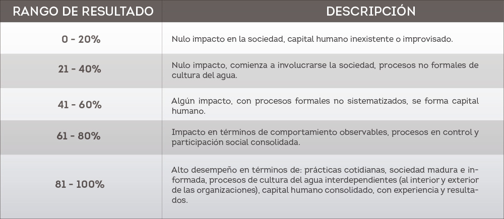 Interpretación del índice Estatal de Cultura del Agua